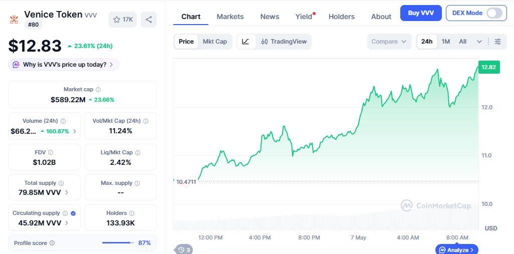 VVV/USD price chart today