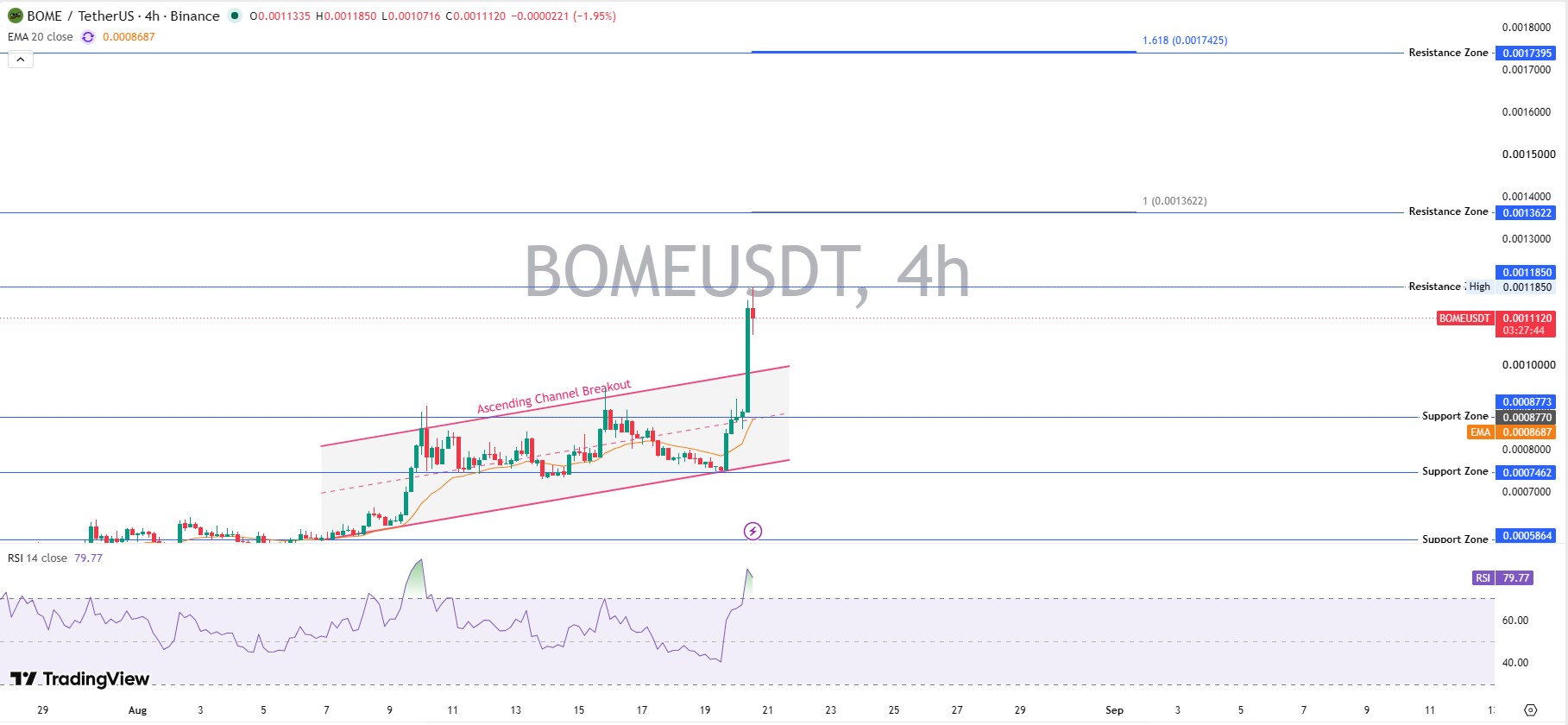 BOME Technical Chart Analysis BOME Technical Chart Analysis