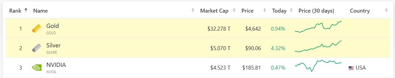 Largest Assets' Rank Largest Assets' Rank
