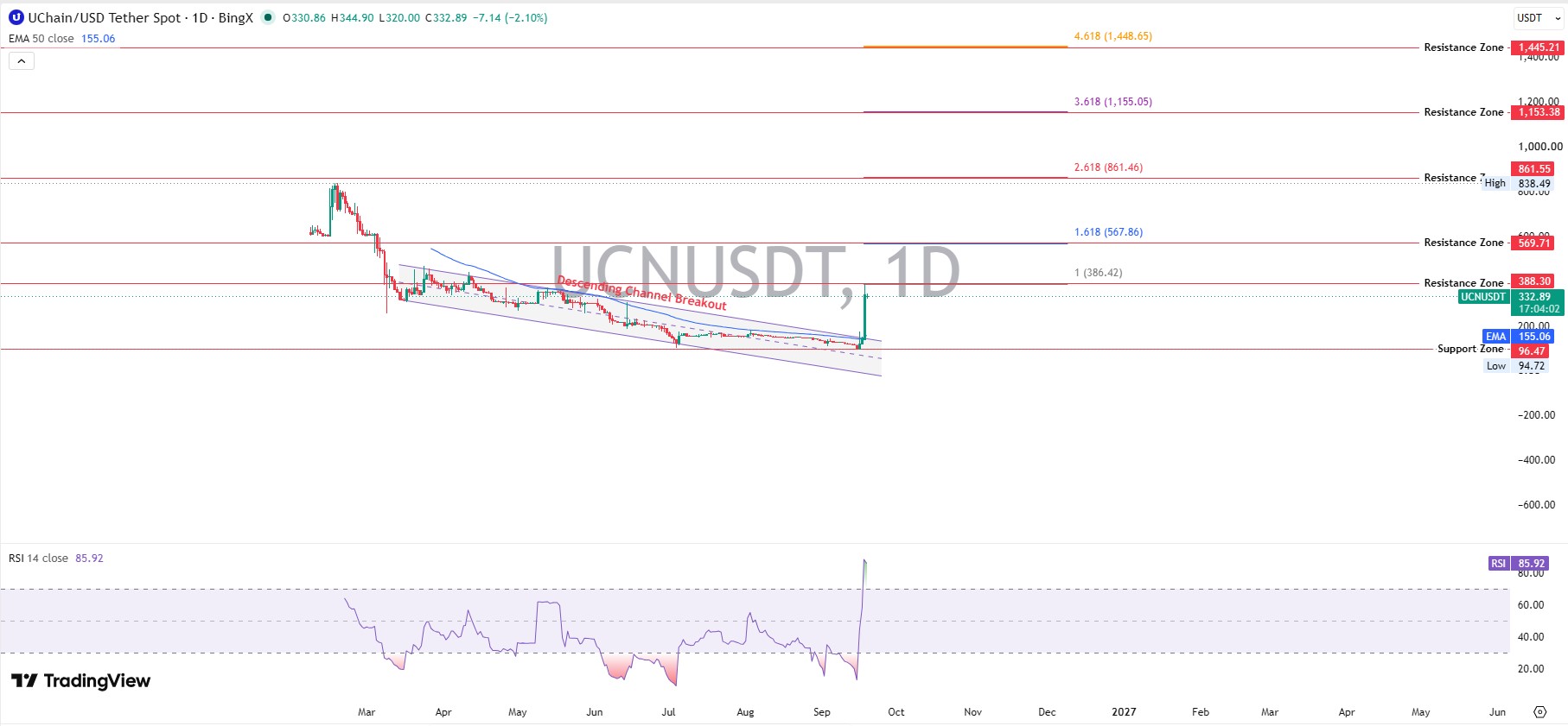 UChain Technical Analysis