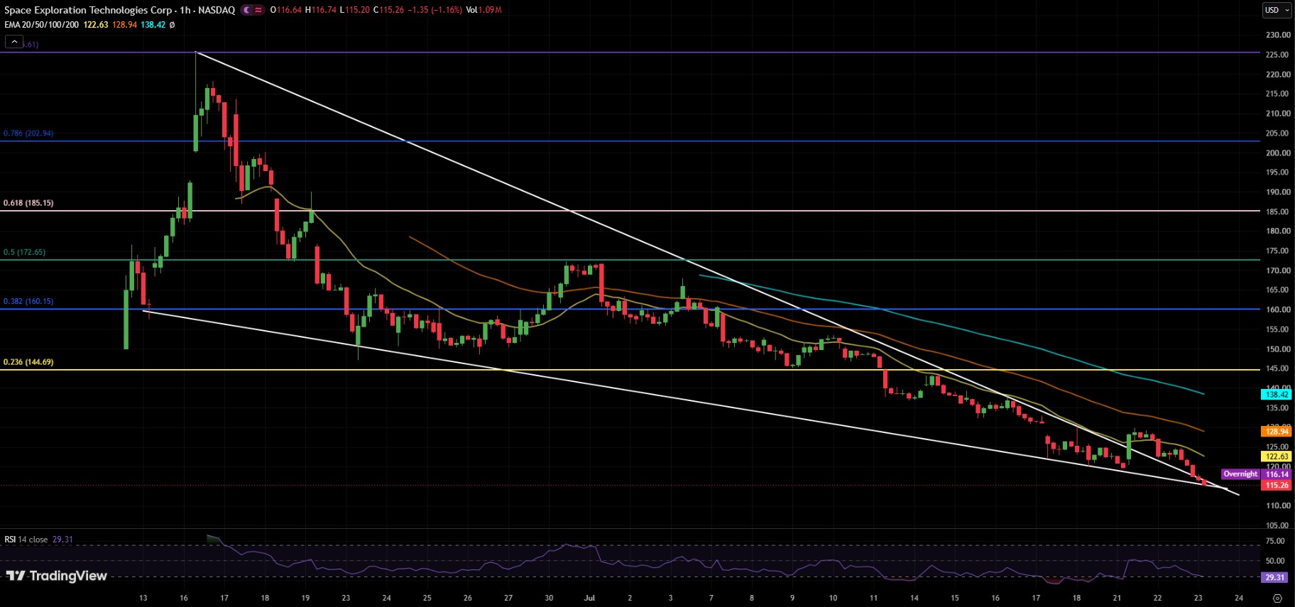 SPCX/USDT PRICE CHART SPCX/USDT PRICE CHART
