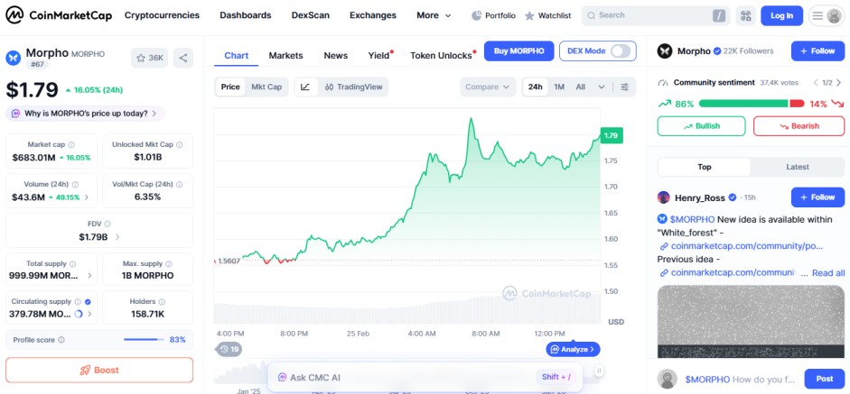 top crypto gainers today, 25 feb, Morpho MORPHO
