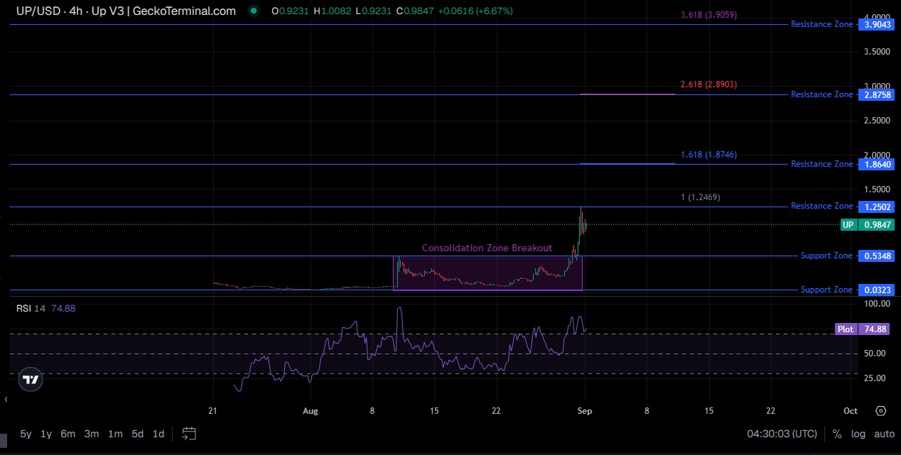 UP Price Chart Analysis: Support and Resistance