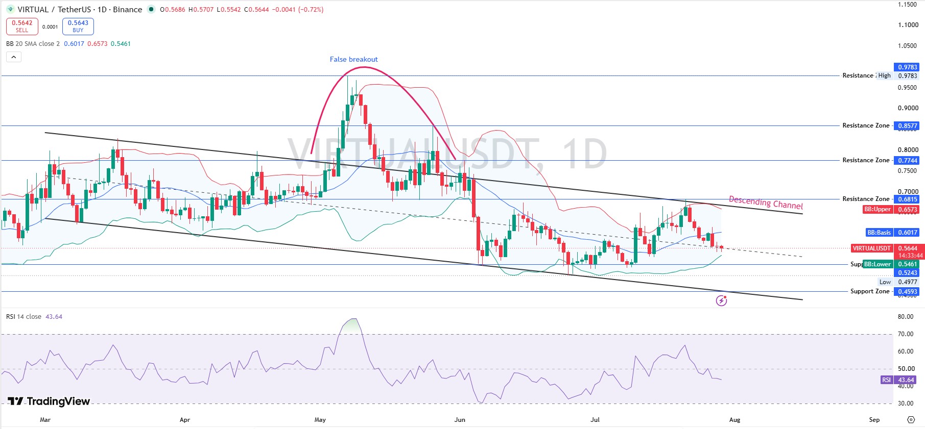 Virtuals Protocol VIRTUAL Price Prediction Daily Chart