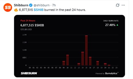 Shiba Inu Burn Rate News Today