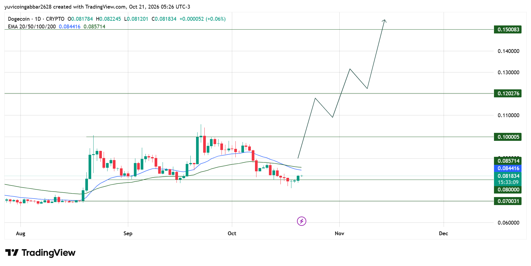DOGE Technical Analysis: Daily Chart Read DOGE Technical Analysis: Daily Chart Read