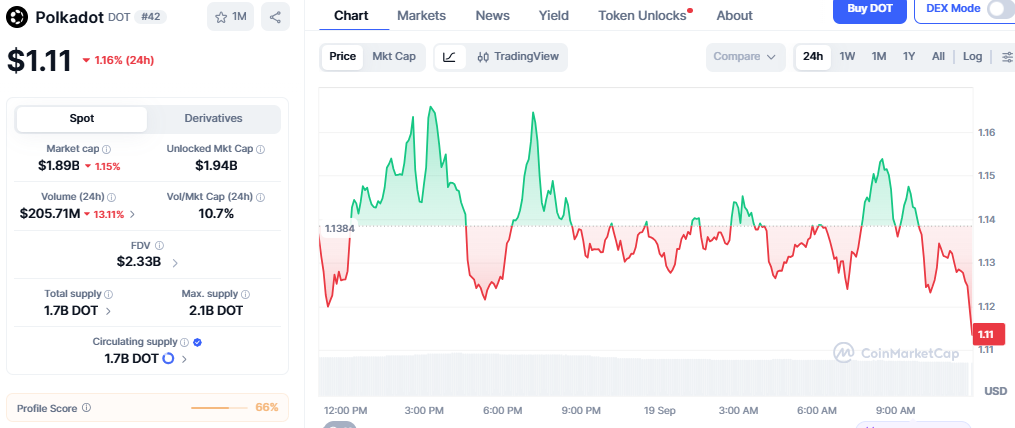 CoinMarketCap Chart Showing DOT price CoinMarketCap Chart Showing DOT price