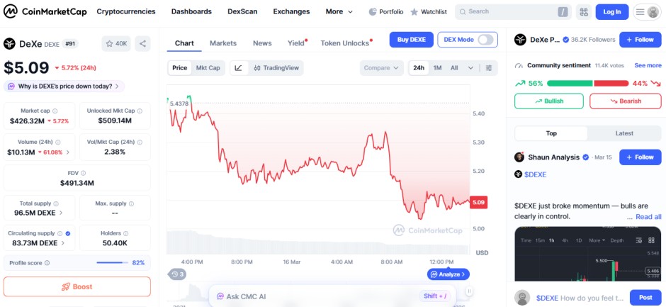 top crypto losers 24H, DEXE top crypto losers 24H, DEXE