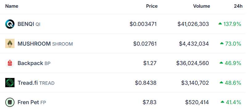 Top crypto gainers today Top crypto gainers today