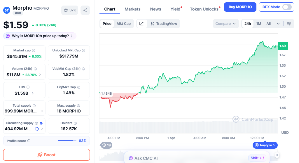 Morpho price chart showing steady recovery with support holding