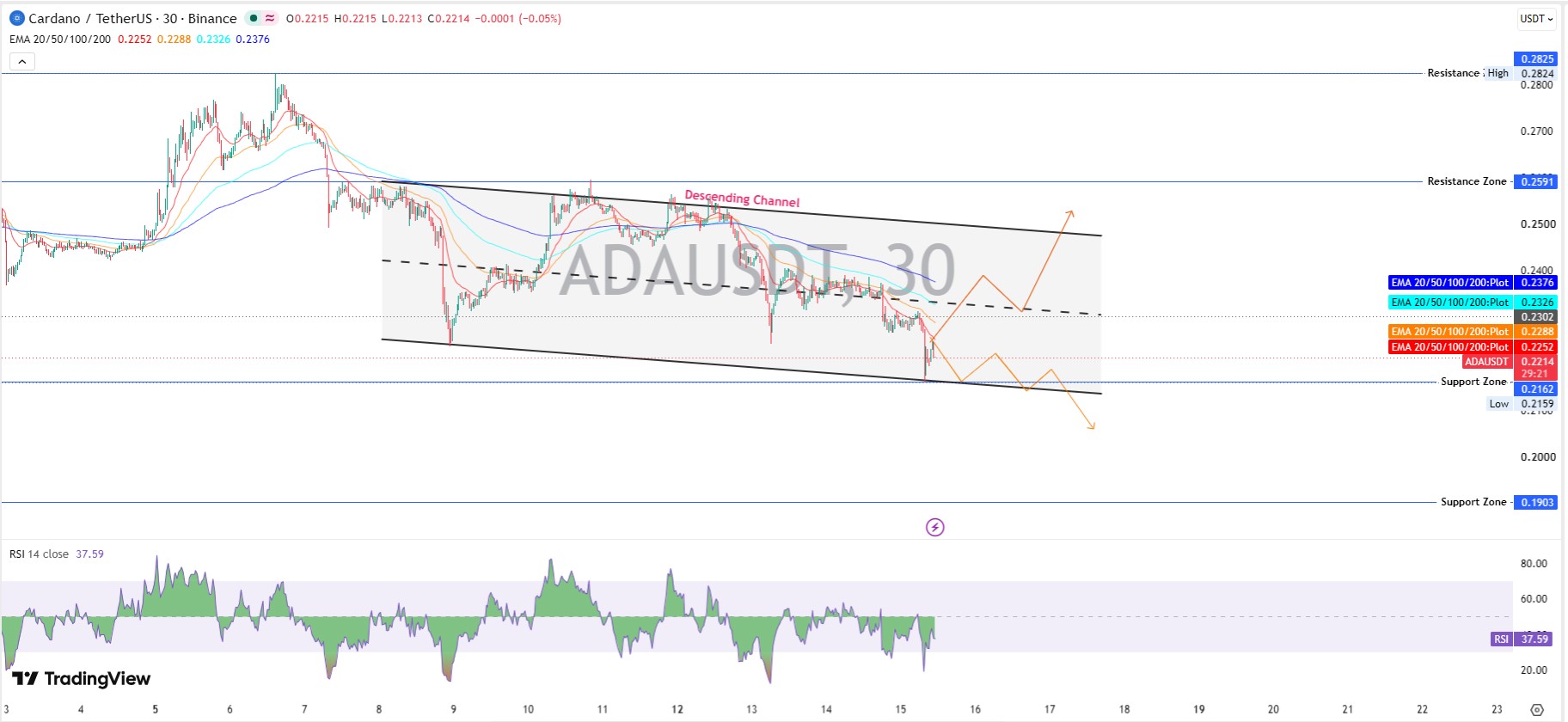 Cardano Technical Analysis