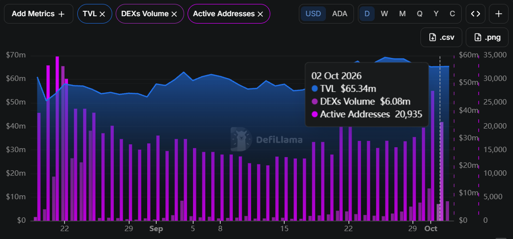 Cardano DEX Volume today
