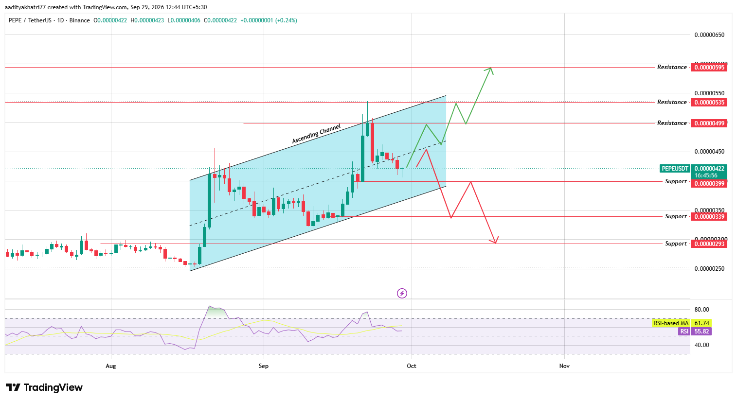 Pepe Coin Technical Analysis