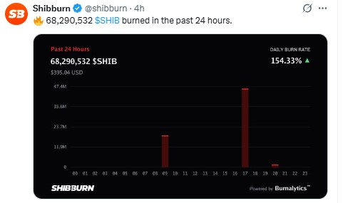 Burn Rate Rises 154.33%