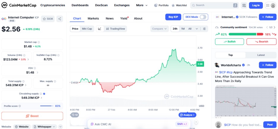 top crypto gainers today, internet computer ICP