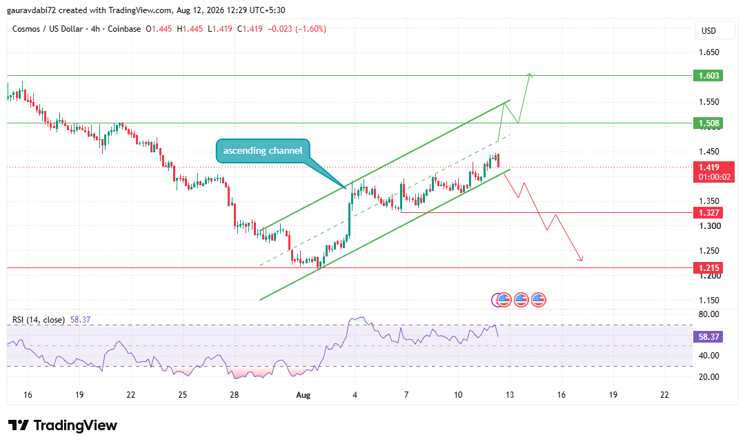 Cosmos Price Prediction 4-Hour Ascending Channel Chart Cosmos Price Prediction 4-Hour Ascending Channel Chart