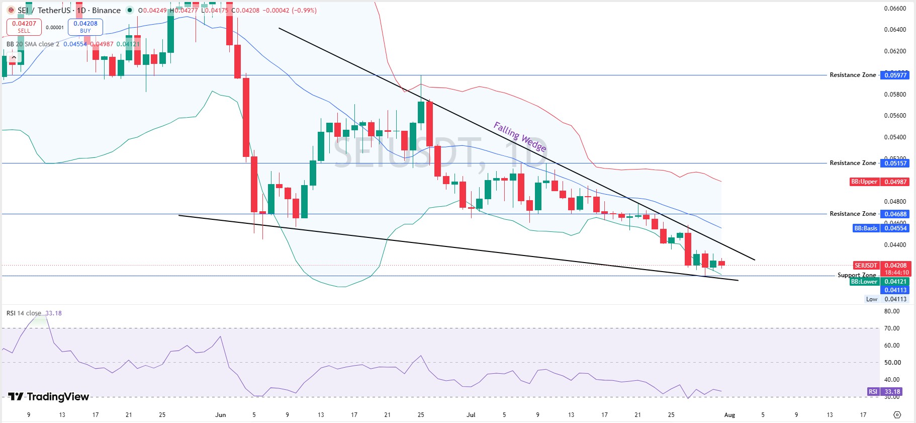 SEI Technical Analysis Daily 