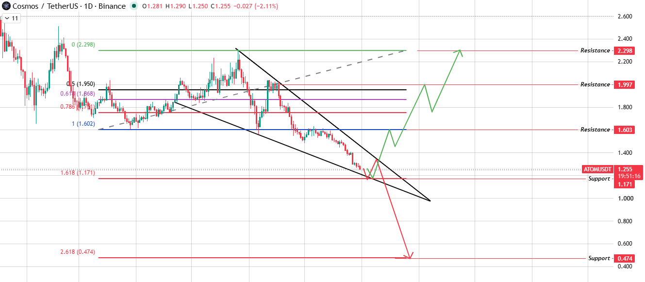 Daily Chart Analysis for Cosmos Daily Chart Analysis for Cosmos