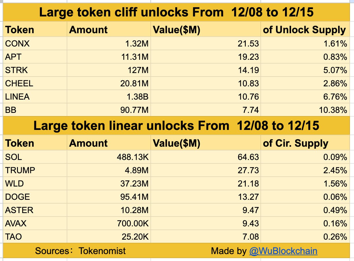 Token Unlocks Token Unlocks