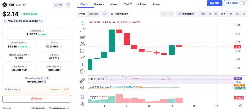 XRP Price today Chart
