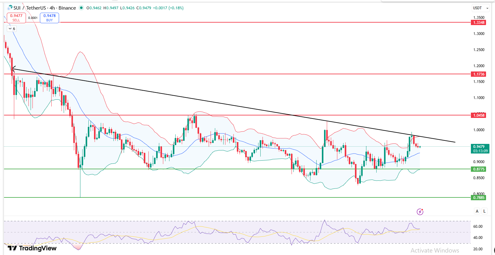 SUI 4 hour chart showing descending trendline resistance, Bollinger Bands expansion and RSI near 54