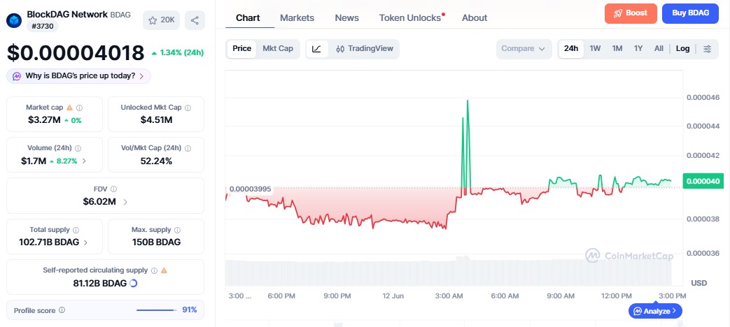 BlockDAG Price chart