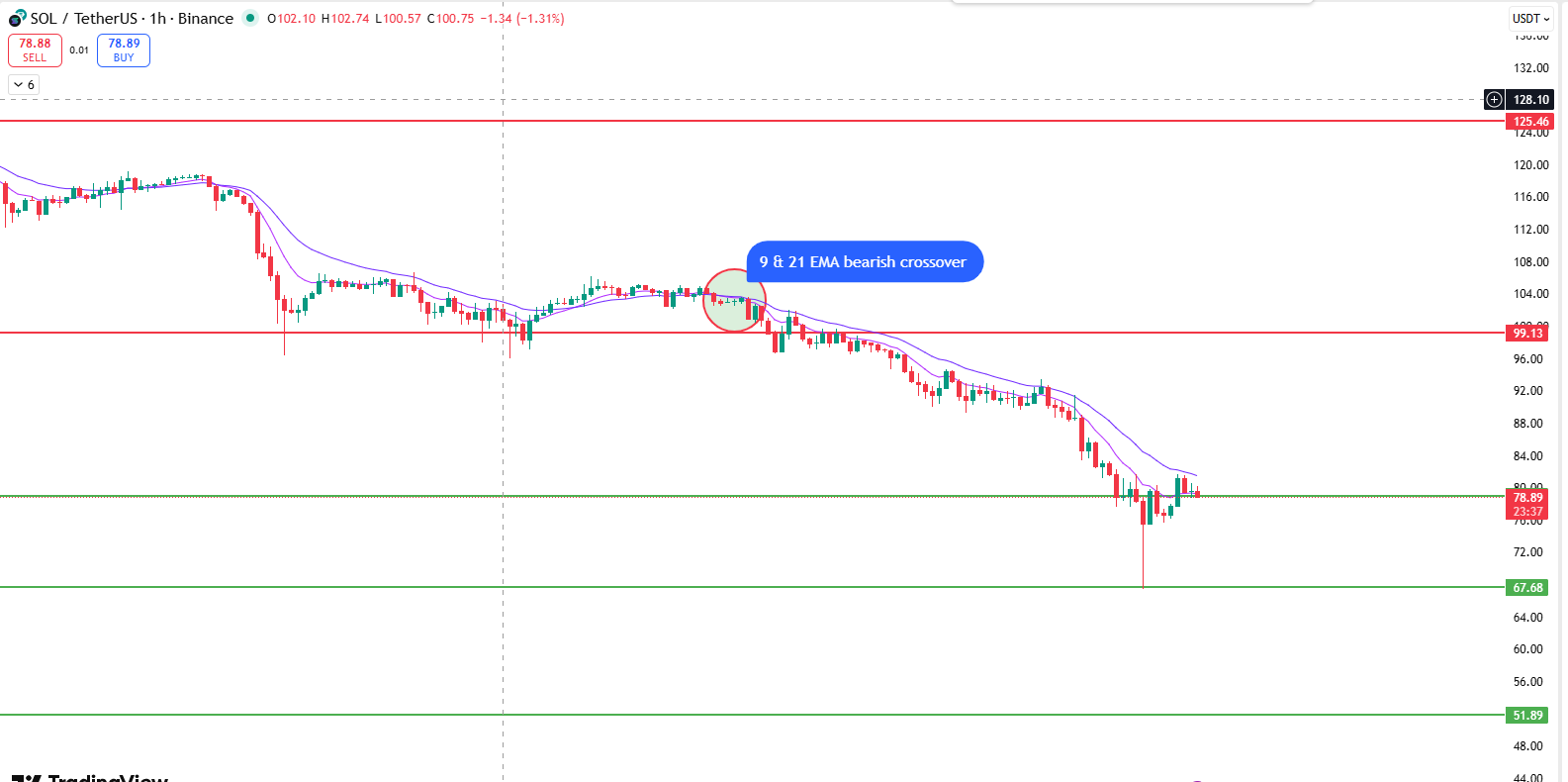 Solana price prediction showing bearish EMA crossover on 1 hour chart