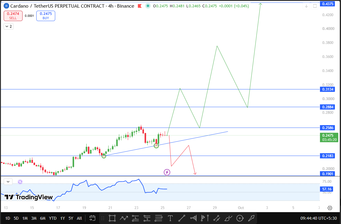 Cardano Price Prediction 2026 Technical Analysis Cardano Price Prediction 2026 Technical Analysis