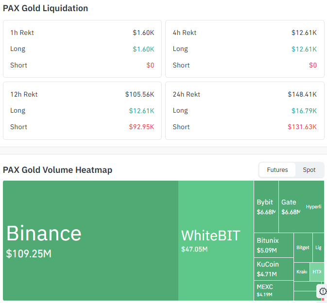 PAX Gold Liquidation and Volume Data PAX Gold Liquidation and Volume Data