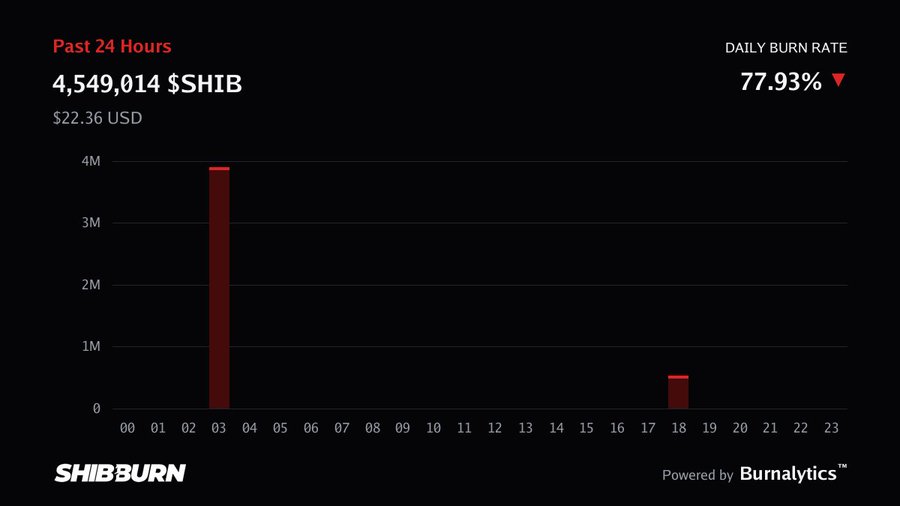 Shiba Inu News Today: 4.55M SHIB Burned in 24 Hours Shiba Inu News Today: 4.55M SHIB Burned in 24 Hours