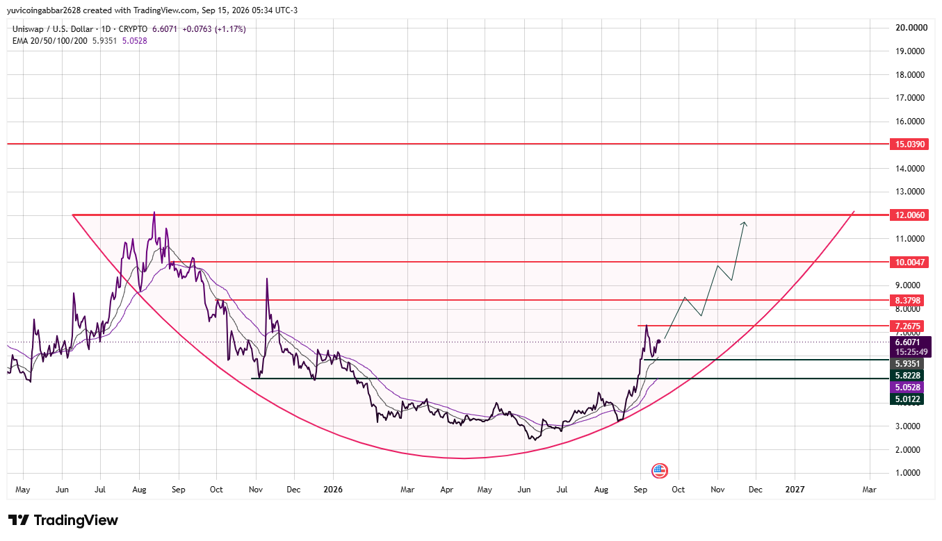 UNI Price Prediction Chart: Technical Analysis UNI Price Prediction Chart: Technical Analysis