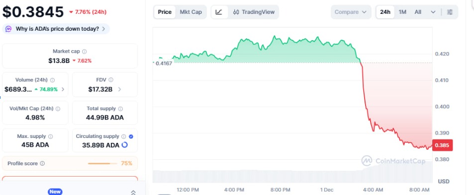 Carddano Price Chart Carddano Price Chart