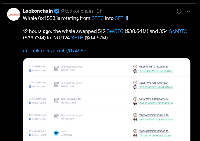 Whale Rotates $65 Million From Bitcoin Into Ethereum Whale Rotates $65 Million From Bitcoin Into Ethereum