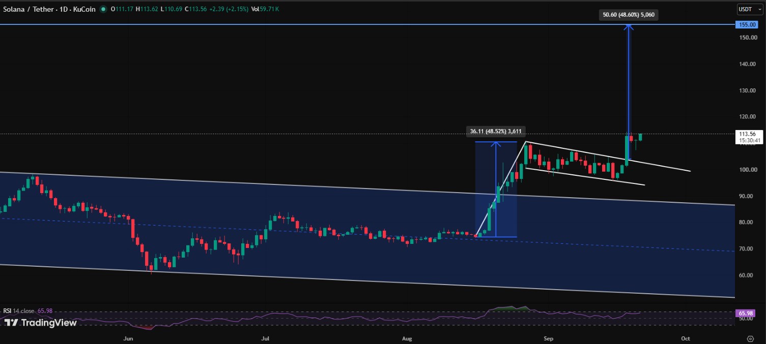 SOL/USDT PRICE CHART SOL/USDT PRICE CHART