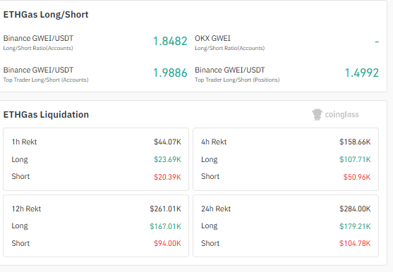 ETHGas long short ratio and liquidation data