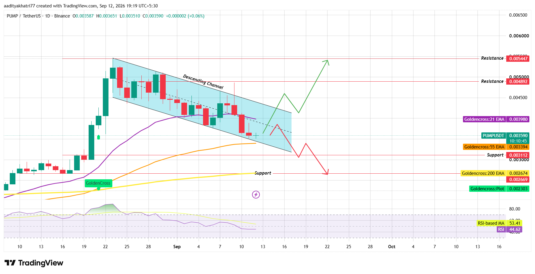 Daily Chart Analysis