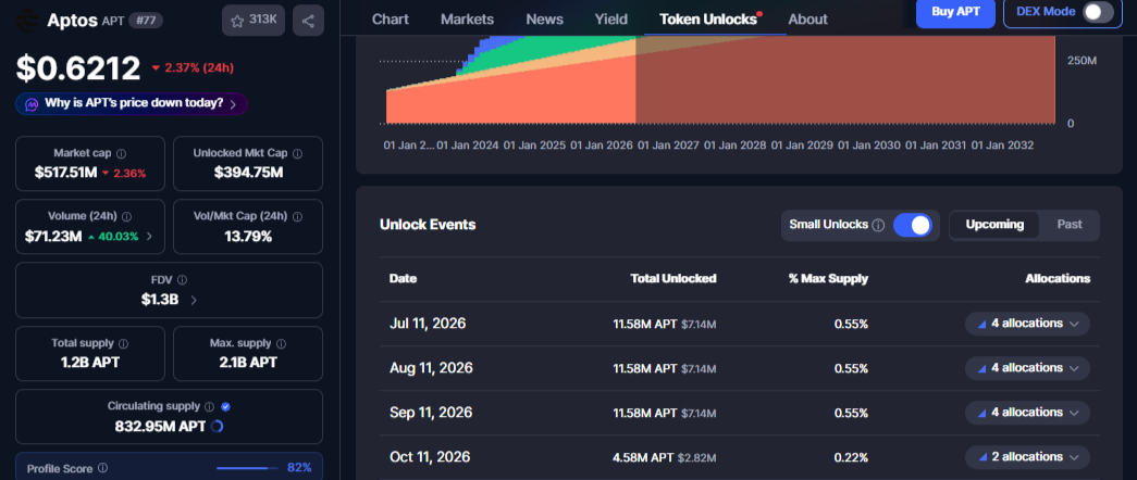 Aptos Upcoming Token Unlock