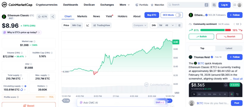 top crypto gainers today, 21 feb , ethereum classic ETC top crypto gainers today, 21 feb , ethereum classic ETC