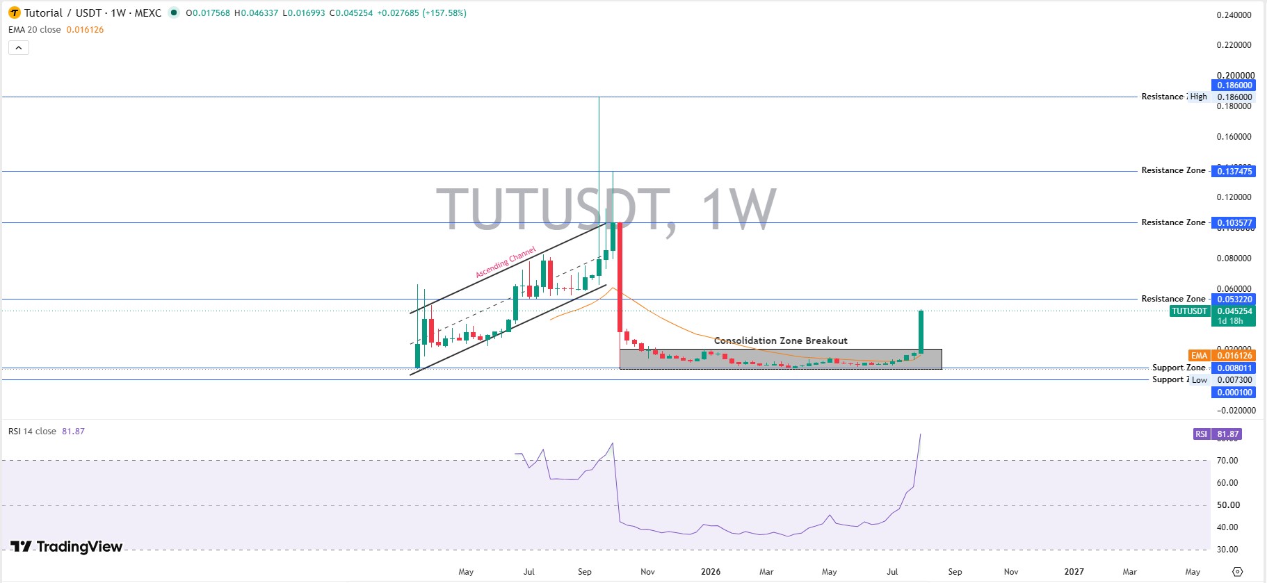 Weekly Chart Analysis Weekly Chart Analysis