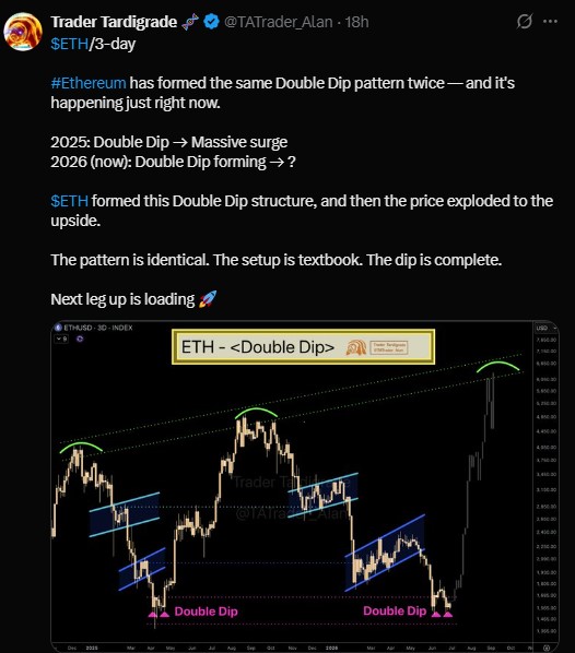 Ethereum Formed Double Dip Pattern