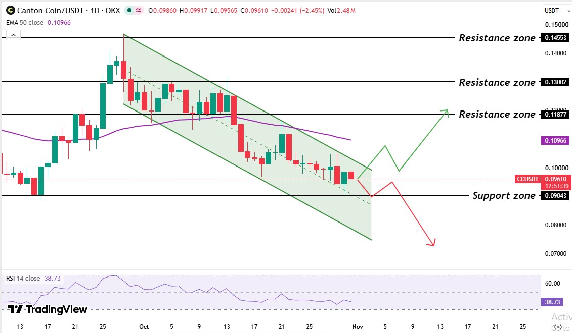 Canton Technical Analysis