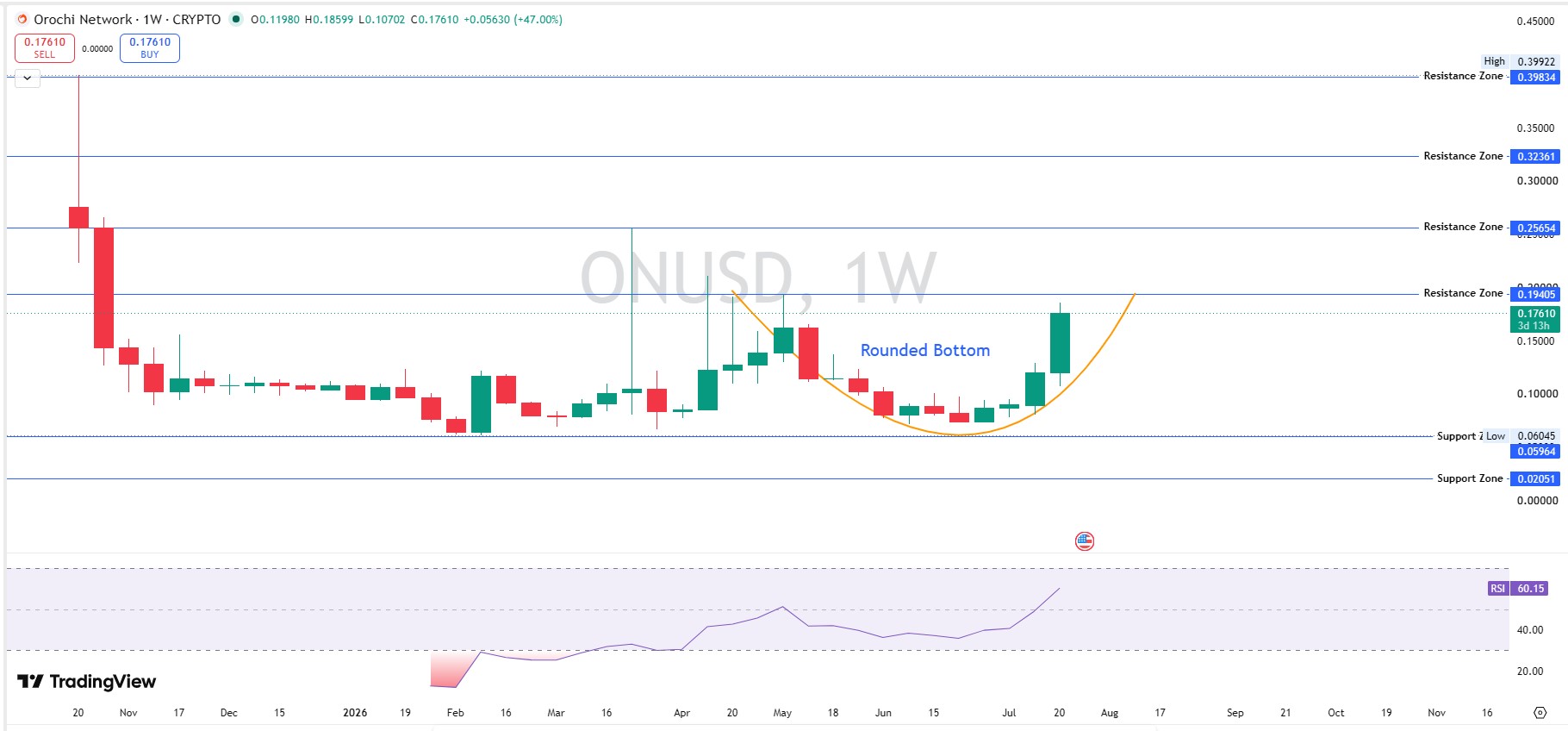 Weekly Chart Rounded Bottom