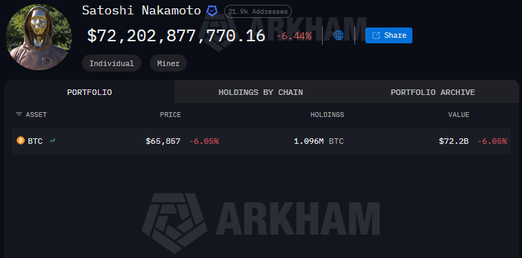 Satoshi Nakamoto BTC holding