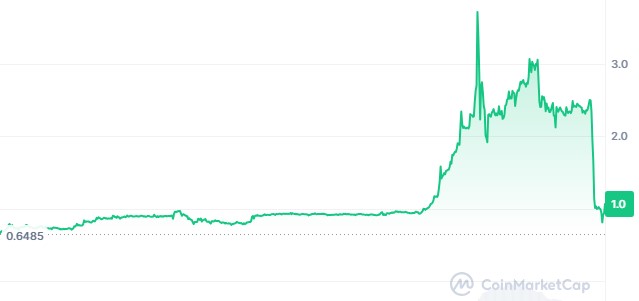 SIREN Token Price Today