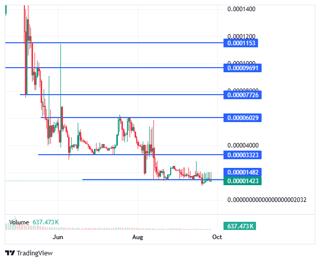 BDAG/USD price chart