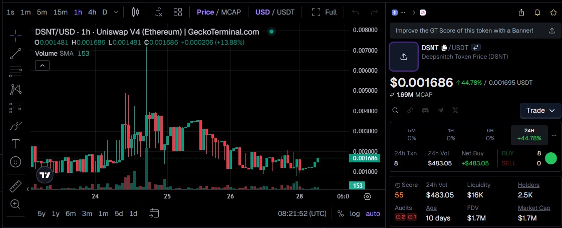 DeepSnitch AI Price Today