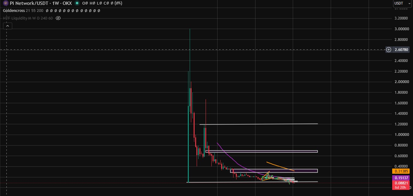 pi network techncial analysis pi network techncial analysis