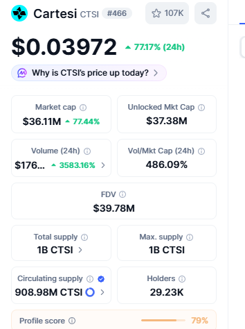 CoinMarketCap data, volume is clearly backing it