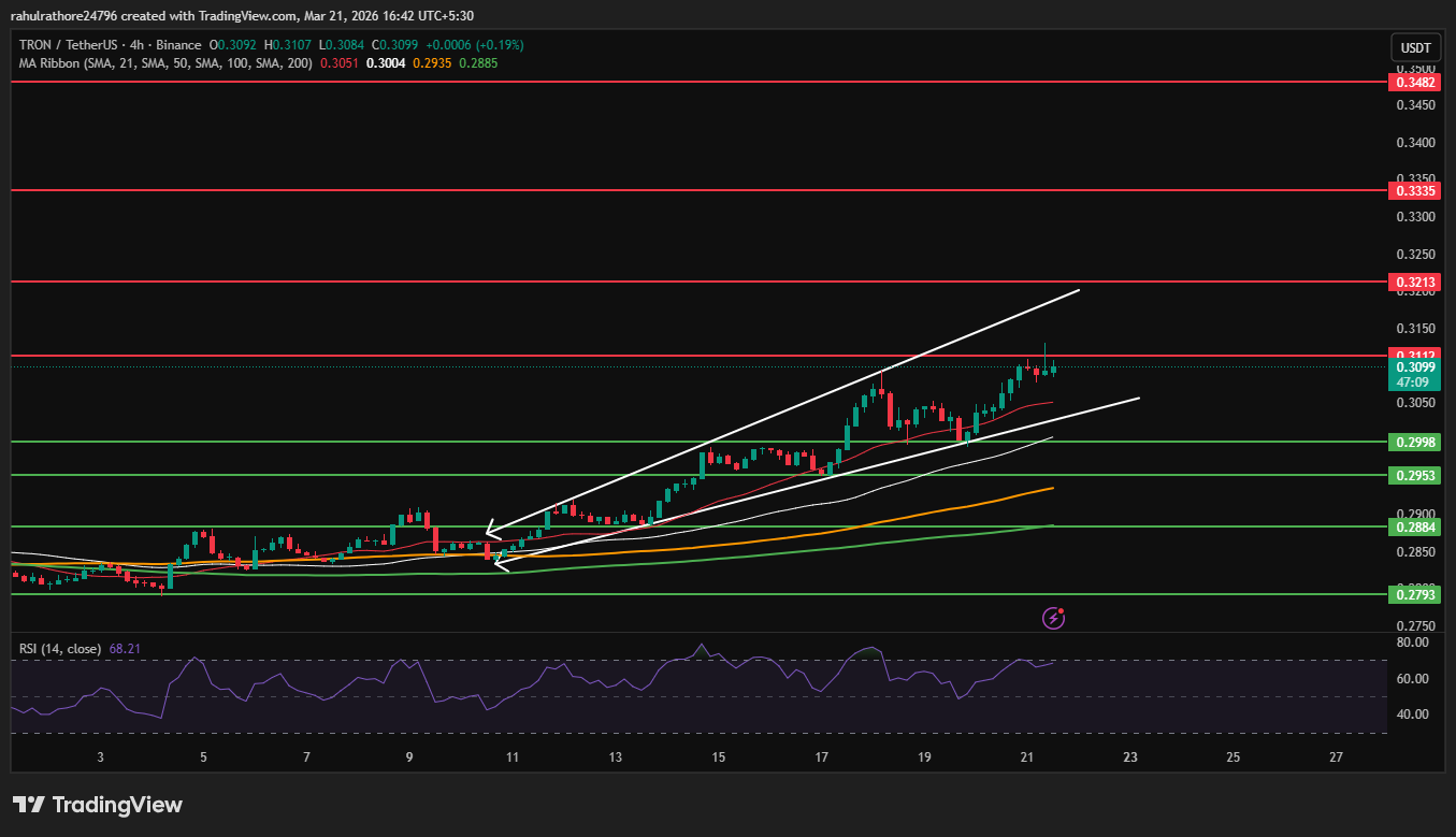 TRX price chart showing a rising wedge pattern with bullish moving average crossover on the 4-hour t