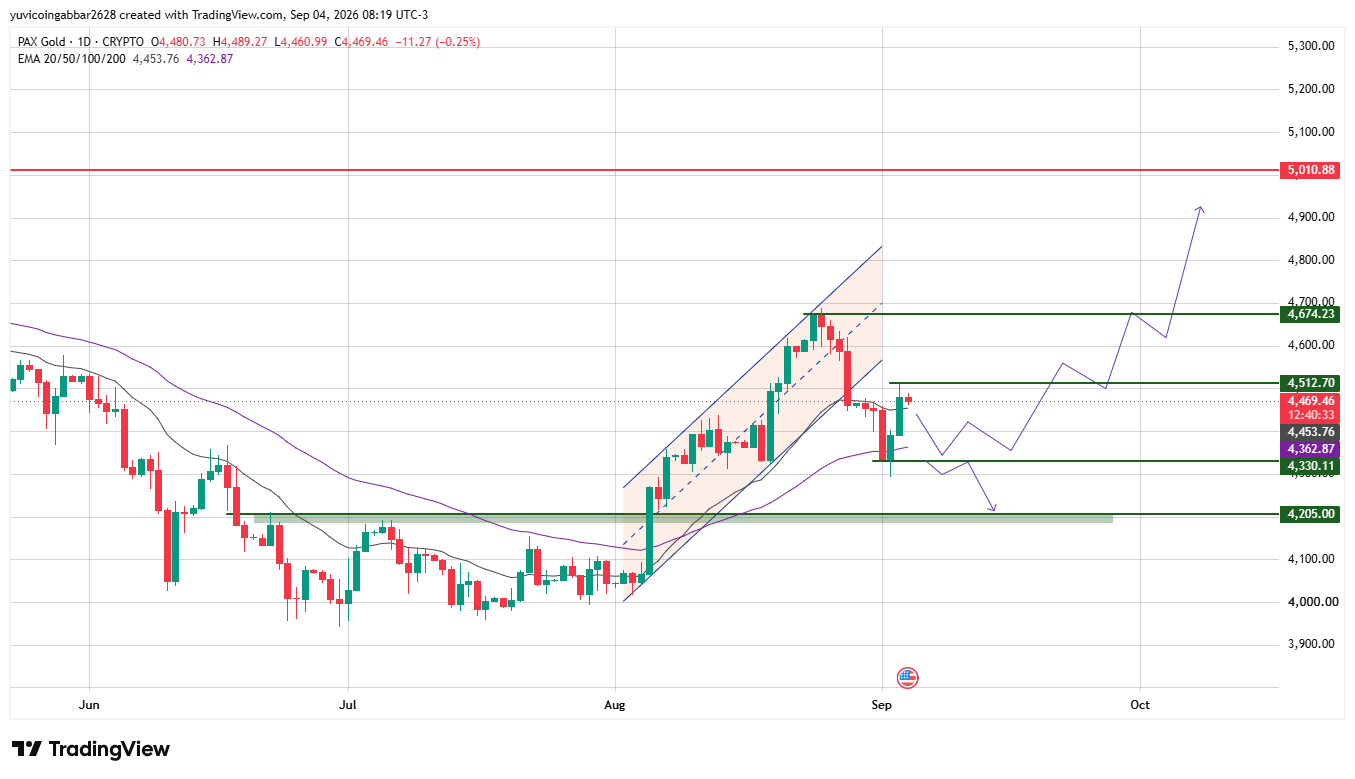 PAXG Price Prediction Chart: Technical Analysis PAXG Price Prediction Chart: Technical Analysis